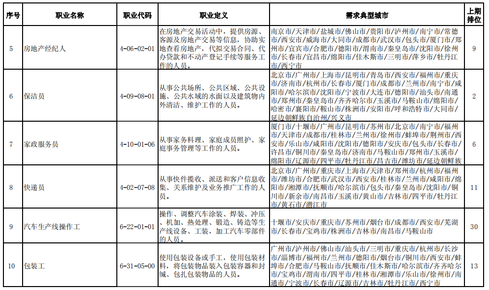 &ldquo;最缺工&rdquo;的100個(gè)職業(yè)出爐,房地產(chǎn)經(jīng)紀(jì)人排名前五!